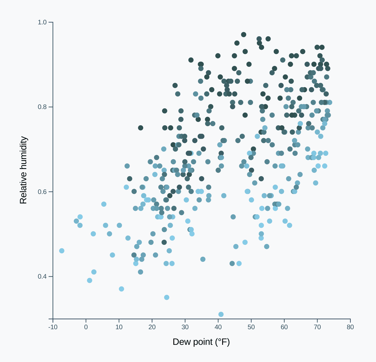Scatterplot with a color scale